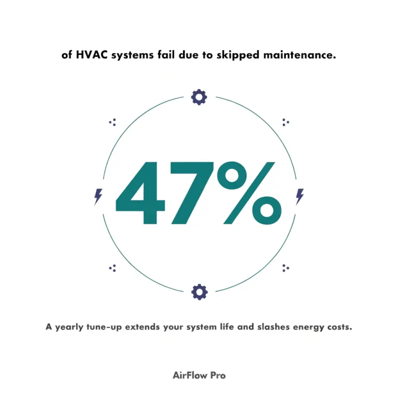 47% of HVAC systems die from THIS one thing. Most homeowners have no idea. ❄️